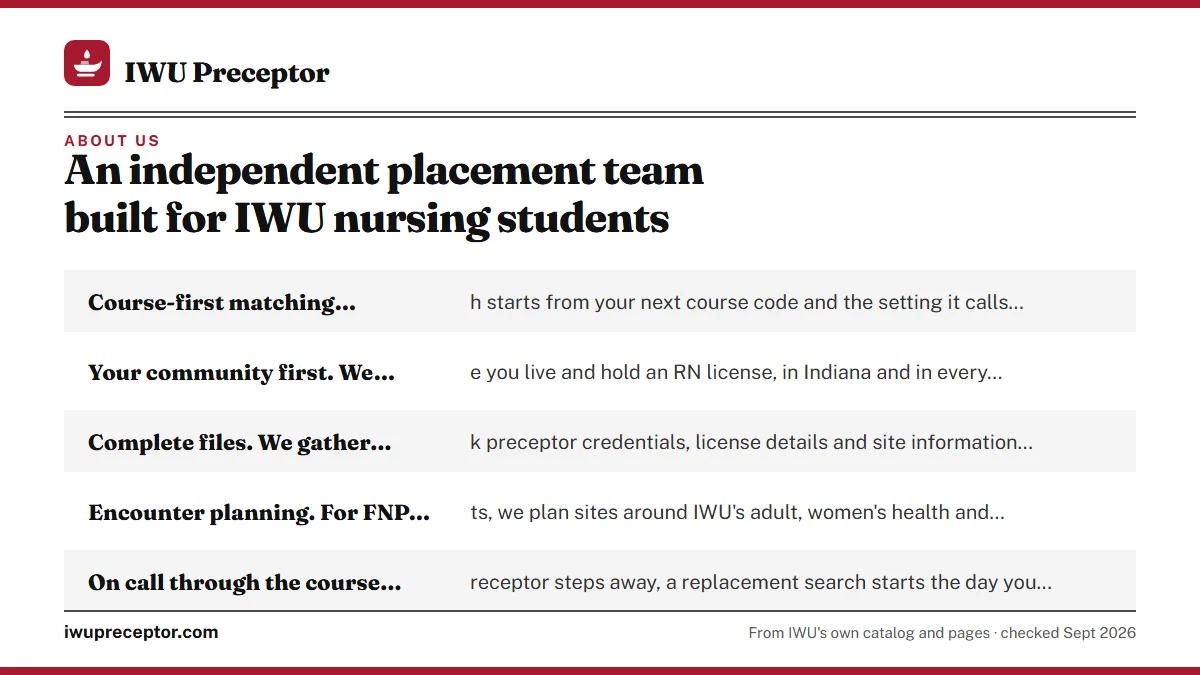 What we do, and how thoroughly: Course-first matching. Every search starts from your next co; Your community first. We look where you live and hold an RN ; Complete files. We gather and check preceptor credentials, l; Encounter planning. For FNP students, we plan sites around I.