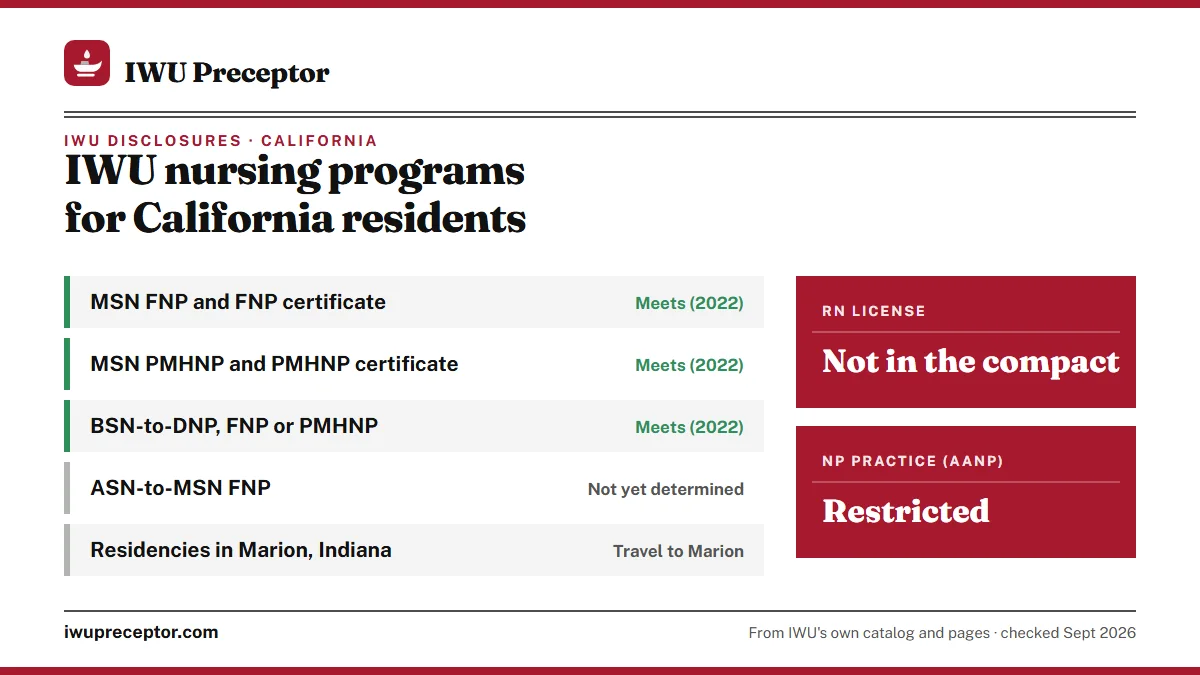 IWU licensure disclosures for California residents: NP programs meet requirements (2022); ASN-to-MSN FNP not yet determined. RN license: not in the compact. NP practice: restricted.