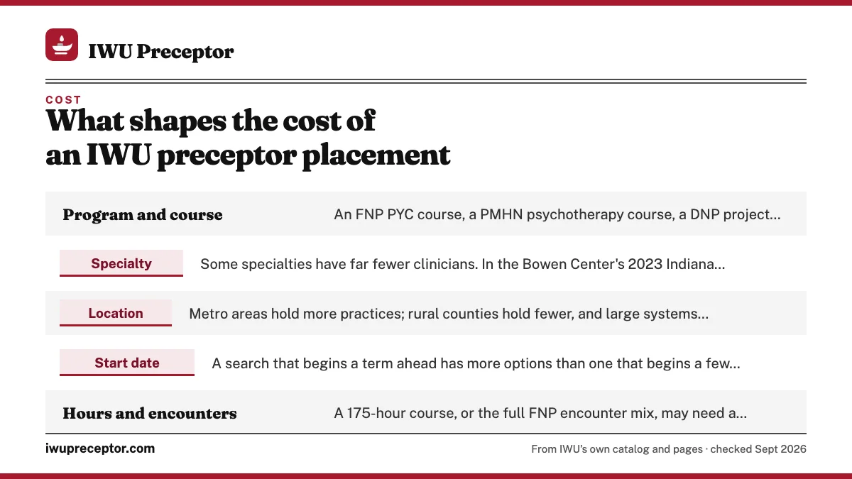 Table. Factors in an IWU placement quote: Program and course, An FNP PYC course, a PMHN psychotherapy course, a DNP project course and an HSL practicum each call for a different kind of preceptor or site.; Specialty, Some specialties have far fewer clinicians. In the Bowen Center's 2023 Indiana data