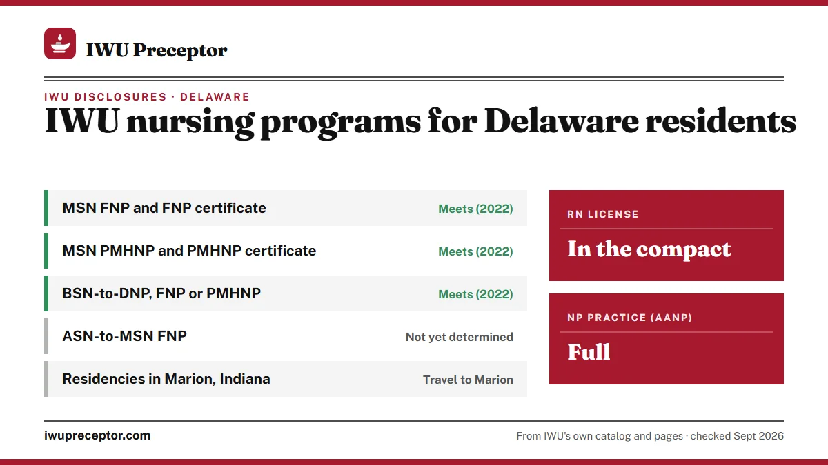 IWU licensure disclosures for Delaware residents: NP programs meet requirements (2022); ASN-to-MSN FNP not yet determined. RN license: in the compact. NP practice: full.