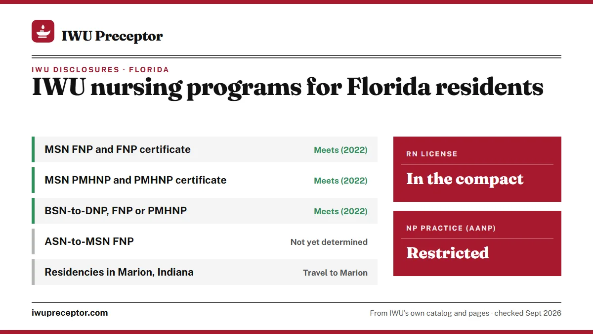 IWU licensure disclosures for Florida residents: NP programs meet requirements (2022); ASN-to-MSN FNP not yet determined. RN license: in the compact. NP practice: restricted.