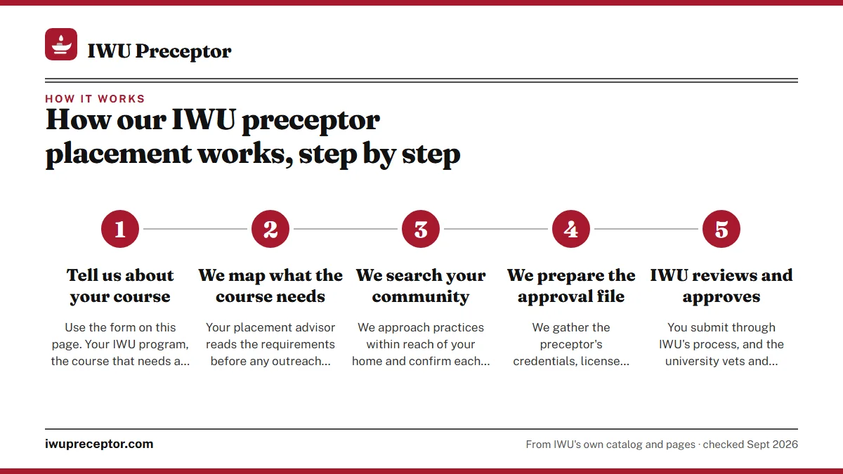 Numbered steps. Step by step, from your first message to your first clinical day: 1 Tell us about your course; 2 We map what the course needs; 3 We search your community; 4 We prepare the approval file; 5 IWU reviews and approves.