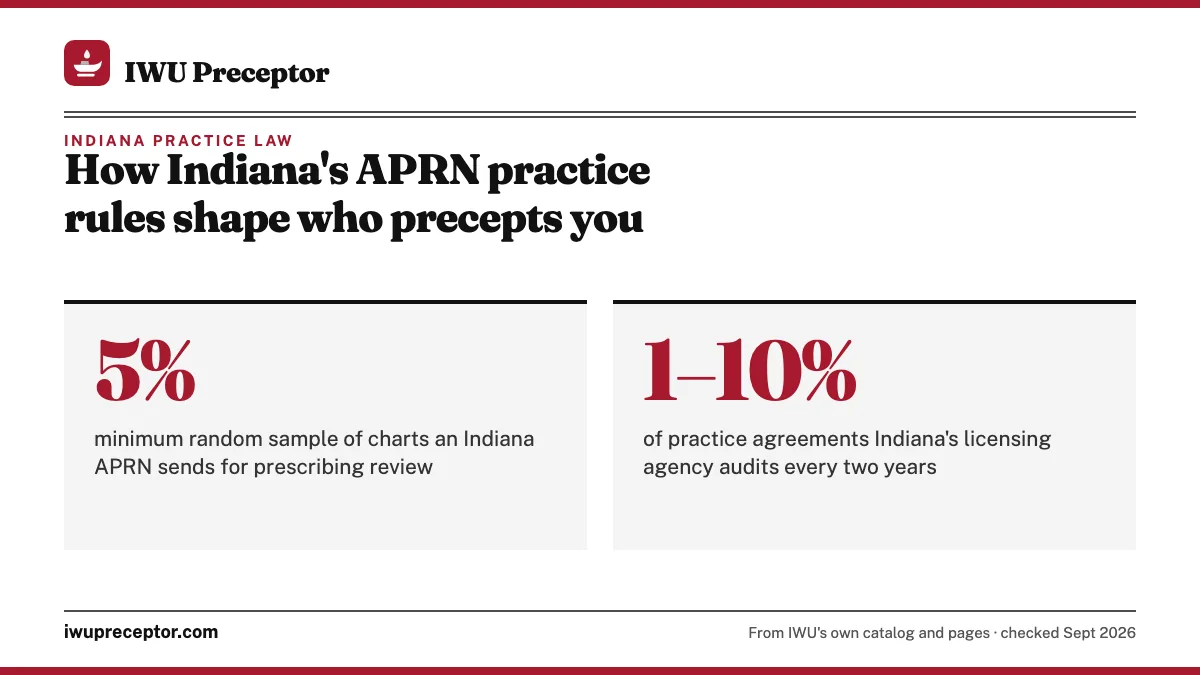 How Indiana's APRN practice rules shape who precepts you. 5%: minimum random sample of charts an Indiana APRN sends for prescribing review; 1–10%: of practice agreements Indiana's licensing agency audits every two years.