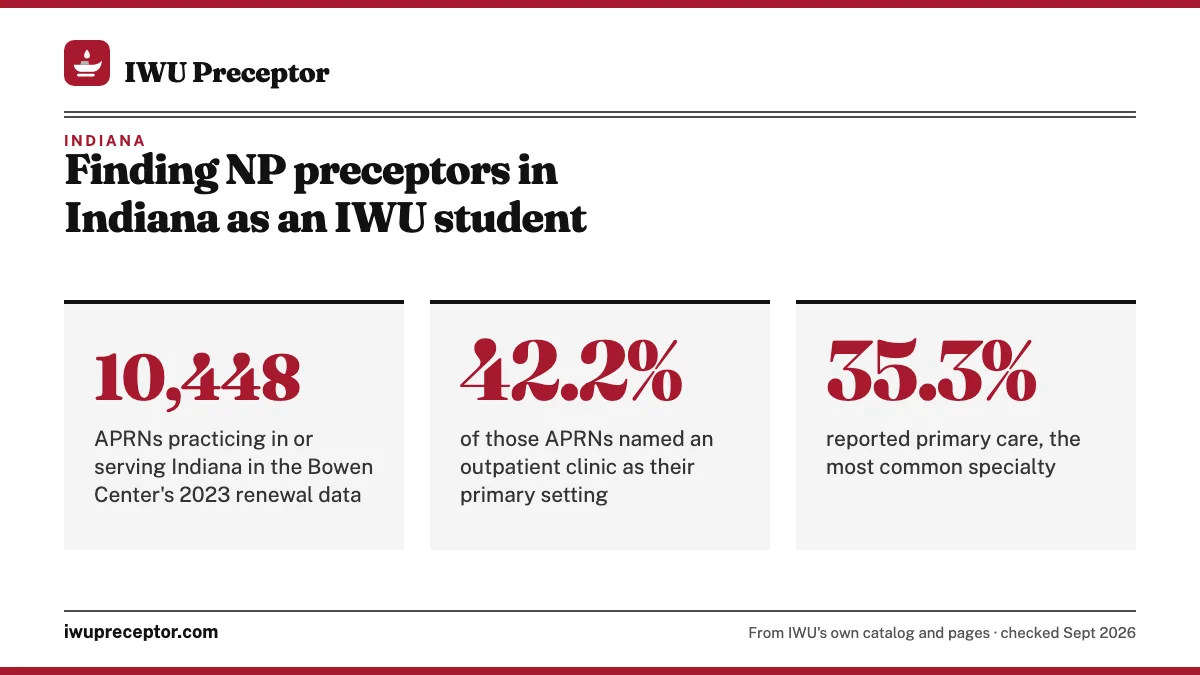 Finding NP preceptors in Indiana as an IWU student. 10,448: APRNs practicing in or serving Indiana in the Bowen Center's 2023 renewal data; 42.2%: of those APRNs named an outpatient clinic as their primary setting; 35.3%: reported primary care, the most common specialty.