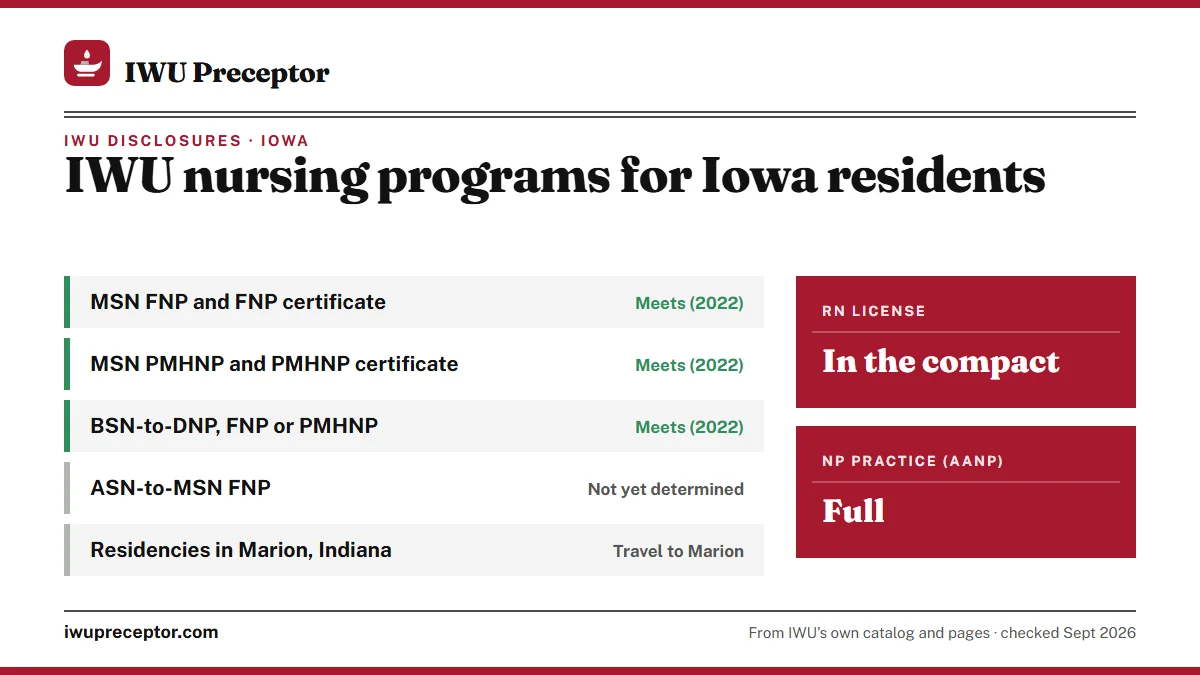 IWU licensure disclosures for Iowa residents: NP programs meet requirements (2022); ASN-to-MSN FNP not yet determined. RN license: in the compact. NP practice: full.