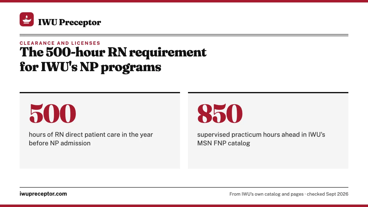 The 500-hour RN requirement for IWU's NP programs. 500: hours of RN direct patient care in the year before NP admission; 850: supervised practicum hours ahead in IWU's MSN FNP catalog.