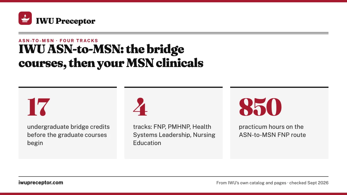 IWU ASN-to-MSN: the bridge courses, then your MSN clinicals. 17: undergraduate bridge credits before the graduate courses begin; 4: tracks: FNP, PMHNP, Health Systems Leadership, Nursing Education; 850: practicum hours on the ASN-to-MSN FNP route.