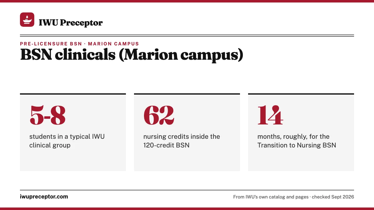 BSN clinicals (Marion campus). 5-8: students in a typical IWU clinical group; 62: nursing credits inside the 120-credit BSN; 14: months, roughly, for the Transition to Nursing BSN.