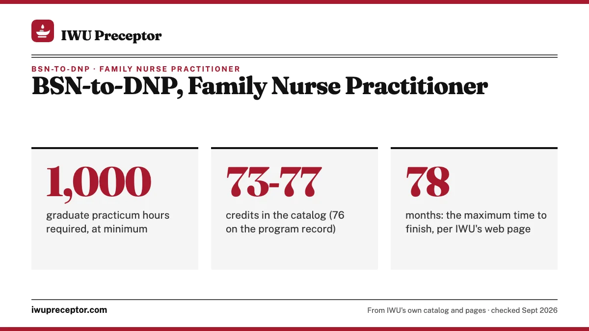 BSN-to-DNP, Family Nurse Practitioner. 1,000: graduate practicum hours required, at minimum; 73-77: credits in the catalog (76 on the program record); 78: months: the maximum time to finish, per IWU's web page.