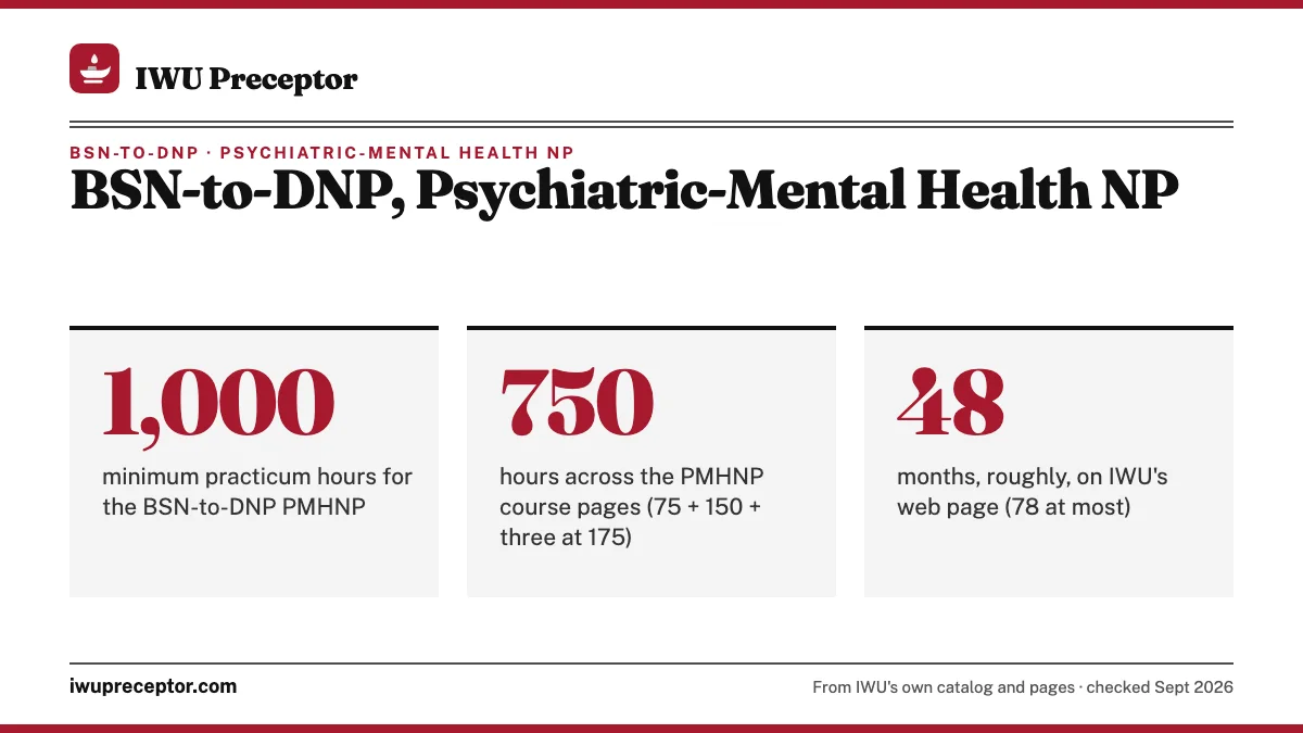 BSN-to-DNP, Psychiatric-Mental Health NP. 1,000: minimum practicum hours for the BSN-to-DNP PMHNP; 750: hours across the PMHNP course pages (75 + 150 + three at 175); 48: months, roughly, on IWU's web page (78 at most).