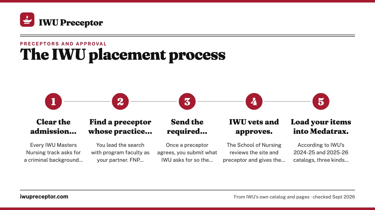 Numbered steps. Step by step through IWU's placement path: 1 Clear the admission background check.; 2 Find a preceptor whose practice suits the course.; 3 Send the required documentation.; 4 IWU vets and approves.; 5 Load your items into Medatrax..