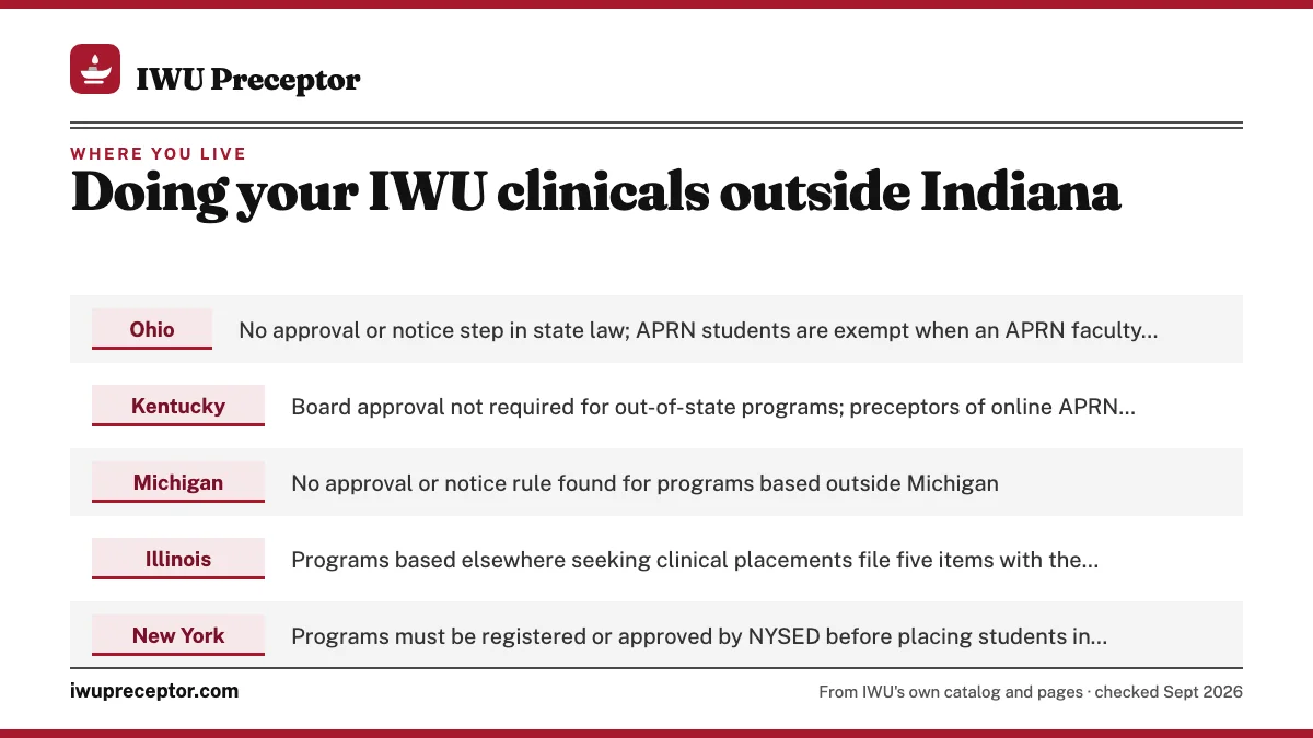 Table. Selected state rules for out-of-state nursing programs placing students: Ohio, No approval or notice step in state law; APRN students are exempt when an APRN faculty member, teaching assistant or preceptor supervises them; Kentucky, Board approval not required for out-of-state programs; prece