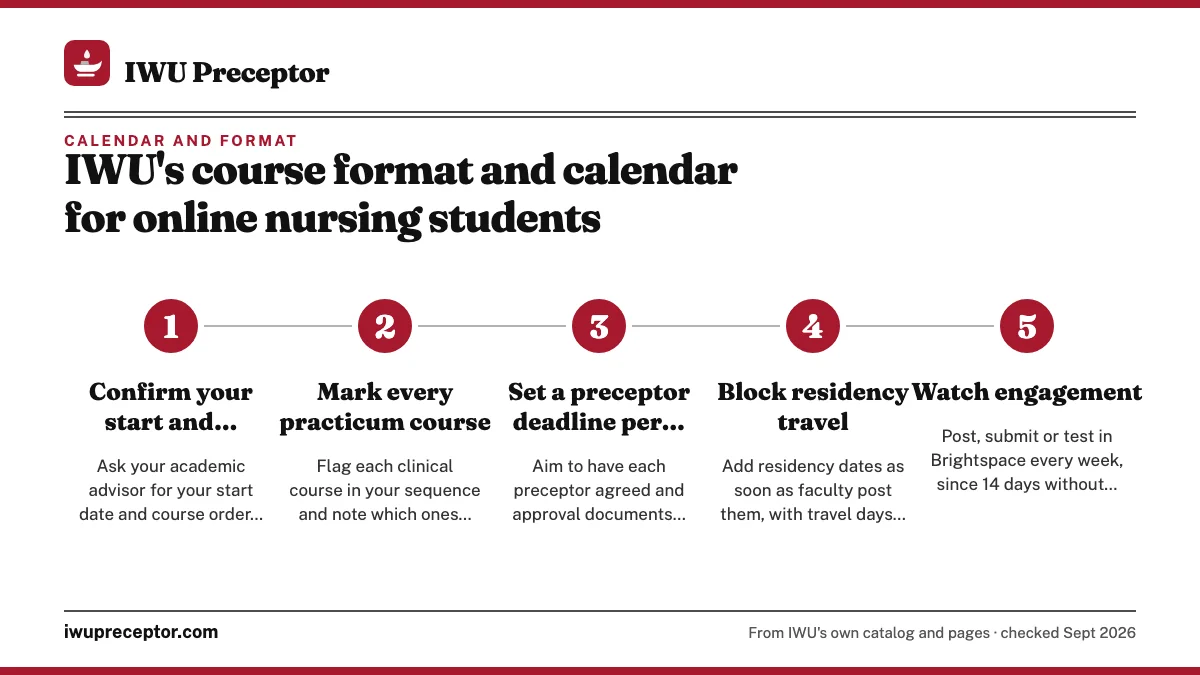 Numbered steps. Keeping your own calendar: 1 Confirm your start and sequence; 2 Mark every practicum course; 3 Set a preceptor deadline per course; 4 Block residency travel; 5 Watch engagement.