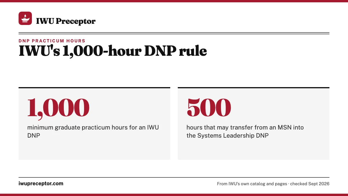 IWU's 1,000-hour DNP rule. 1,000: minimum graduate practicum hours for an IWU DNP; 500: hours that may transfer from an MSN into the Systems Leadership DNP.