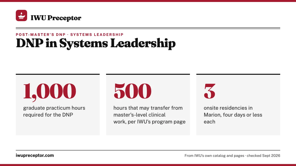 DNP in Systems Leadership. 1,000: graduate practicum hours required for the DNP; 500: hours that may transfer from master's-level clinical work, per IWU's program page; 3: onsite residencies in Marion, four days or less each.
