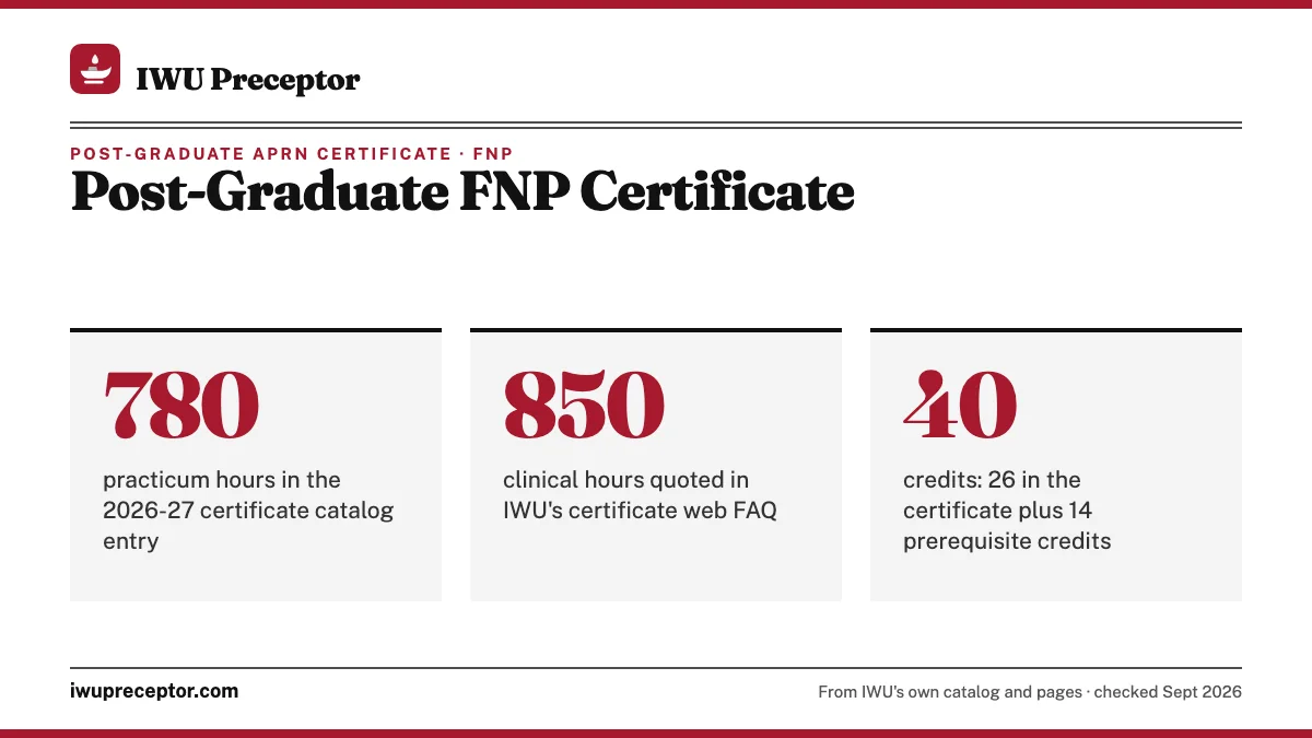 Post-Graduate FNP Certificate. 780: practicum hours in the 2026-27 certificate catalog entry; 850: clinical hours quoted in IWU's certificate web FAQ; 40: credits: 26 in the certificate plus 14 prerequisite credits.