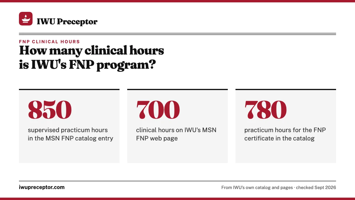 How many clinical hours is IWU's FNP program?. 850: supervised practicum hours in the MSN FNP catalog entry; 700: clinical hours on IWU's MSN FNP web page; 780: practicum hours for the FNP certificate in the catalog.