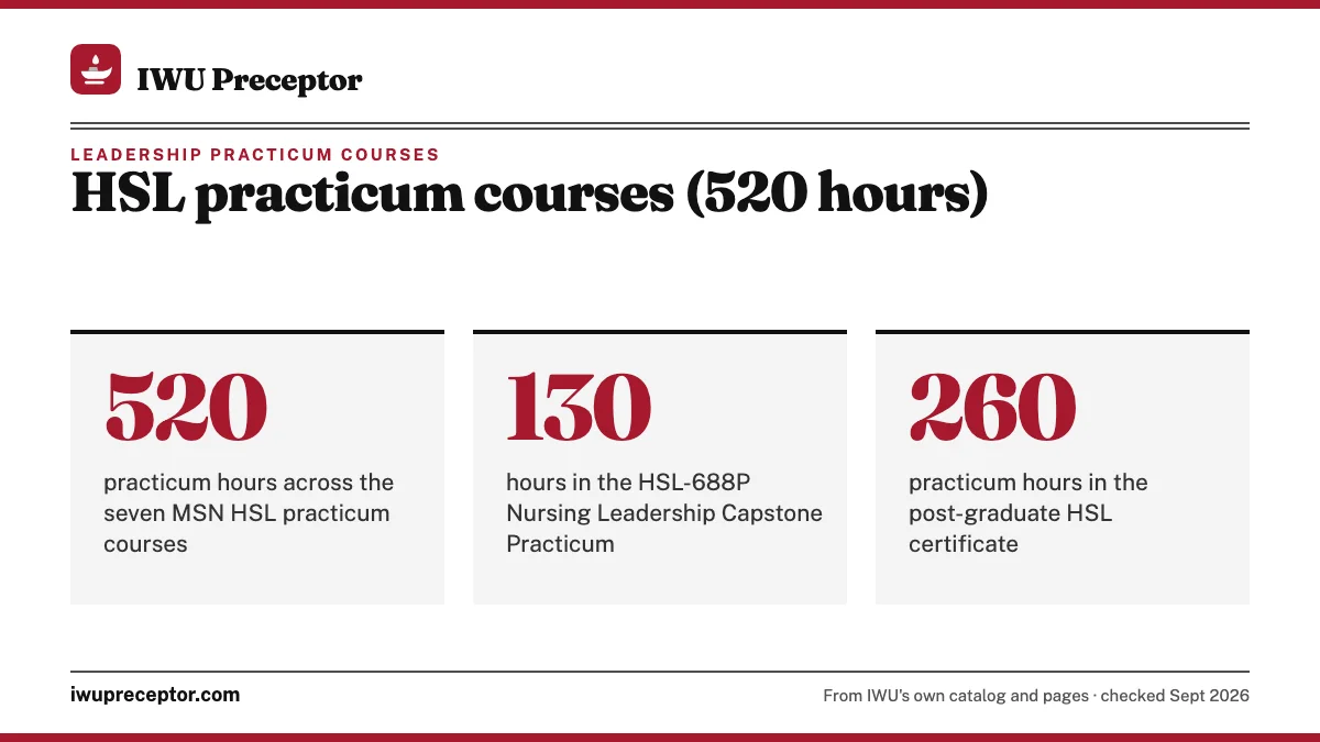 HSL practicum courses (520 hours). 520: practicum hours across the seven MSN HSL practicum courses; 130: hours in the HSL-688P Nursing Leadership Capstone Practicum; 260: practicum hours in the post-graduate HSL certificate.