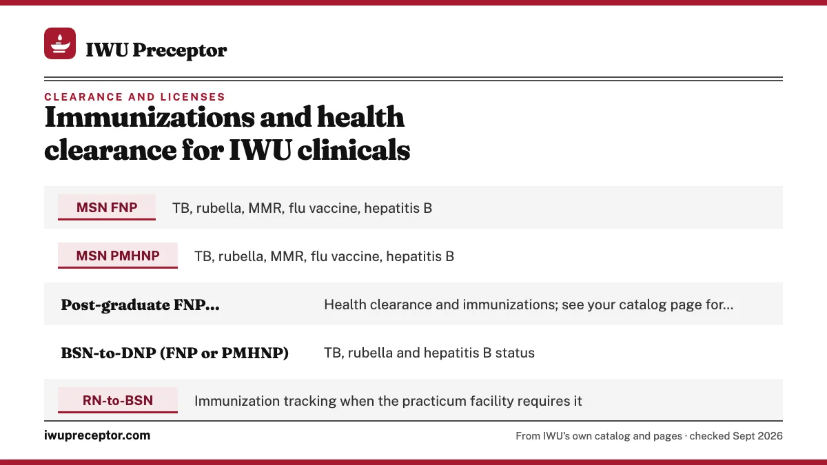Table. Health items by IWU program, as the catalog words them: MSN FNP, TB, rubella, MMR, flu vaccine, hepatitis B; MSN PMHNP, TB, rubella, MMR, flu vaccine, hepatitis B; Post-graduate FNP certificate, Health clearance and immunizations; see your catalog page for the itemized list; BSN-to-DNP (FNP o