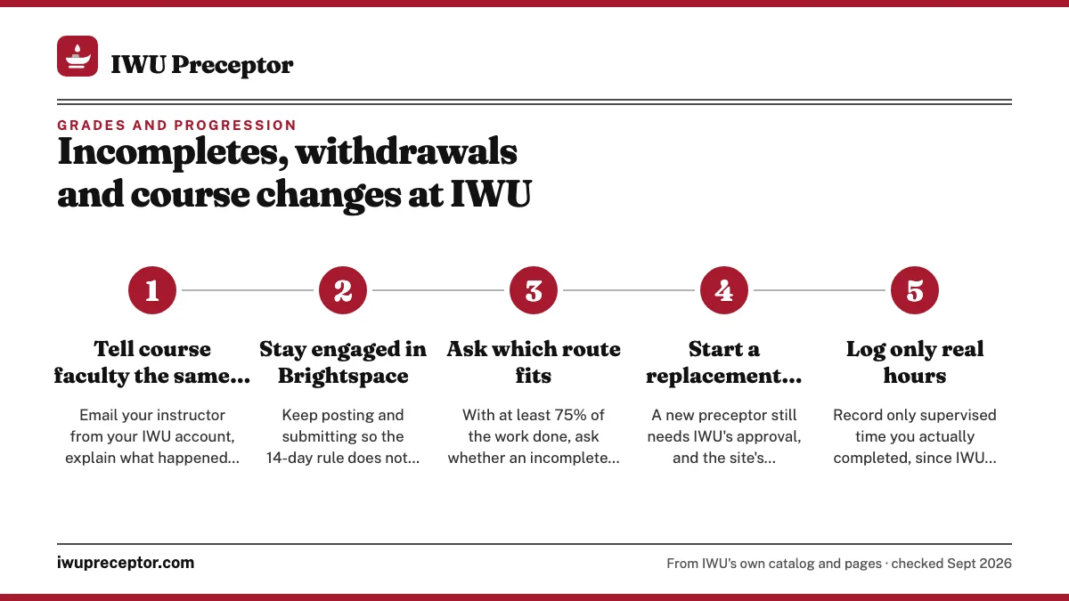 Numbered steps. When your site falls through mid-course: 1 Tell course faculty the same day; 2 Stay engaged in Brightspace; 3 Ask which route fits; 4 Start a replacement search at once; 5 Log only real hours.