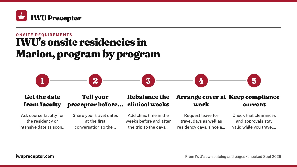 Numbered steps. Fitting a residency around your preceptor: 1 Get the date from faculty; 2 Tell your preceptor before the course opens; 3 Rebalance the clinical weeks; 4 Arrange cover at work; 5 Keep compliance current.