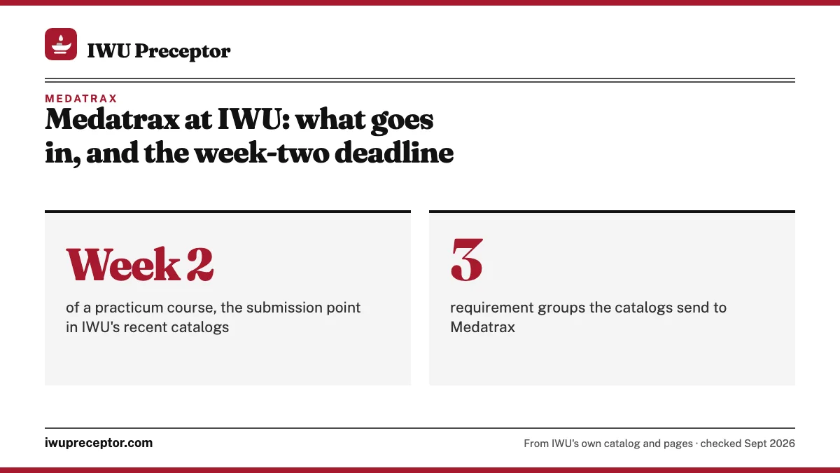 Medatrax at IWU: what goes in, and the week-two deadline. Week 2: of a practicum course, the submission point in IWU's recent catalogs; 3: requirement groups the catalogs send to Medatrax.