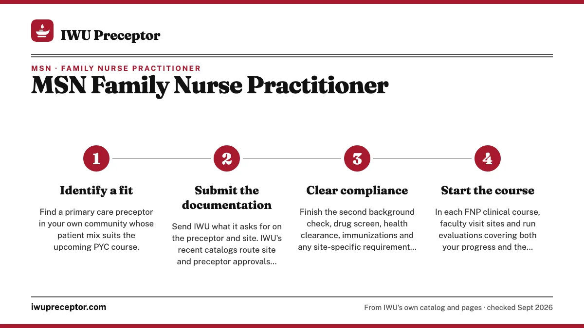 Numbered steps. Who finds the preceptor, and how IWU approves: 1 Identify a fit; 2 Submit the documentation; 3 Clear compliance; 4 Start the course.