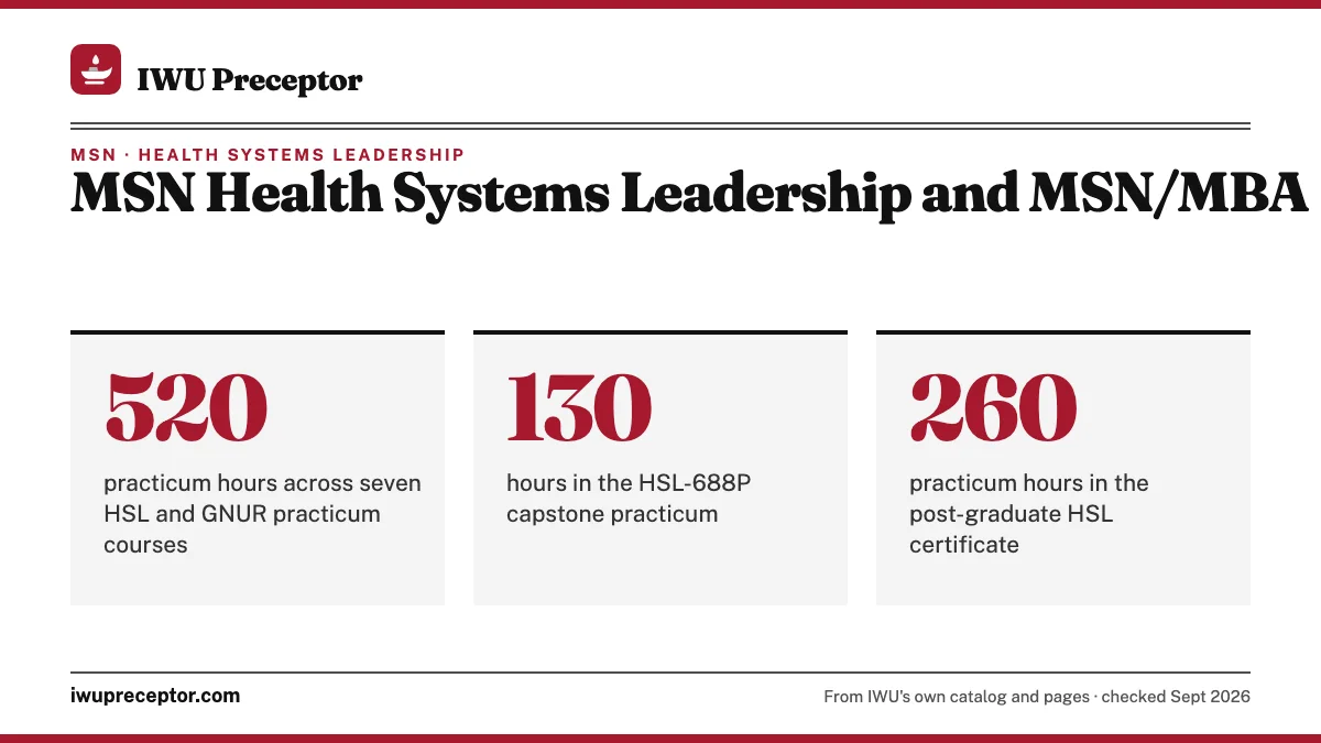 MSN Health Systems Leadership and MSN/MBA. 520: practicum hours across seven HSL and GNUR practicum courses; 130: hours in the HSL-688P capstone practicum; 260: practicum hours in the post-graduate HSL certificate.