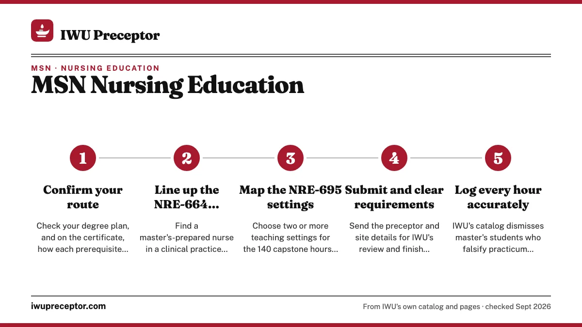 Numbered steps. Planning your practicum year: 1 Confirm your route; 2 Line up the NRE-664 preceptor; 3 Map the NRE-695 settings; 4 Submit and clear requirements; 5 Log every hour accurately.
