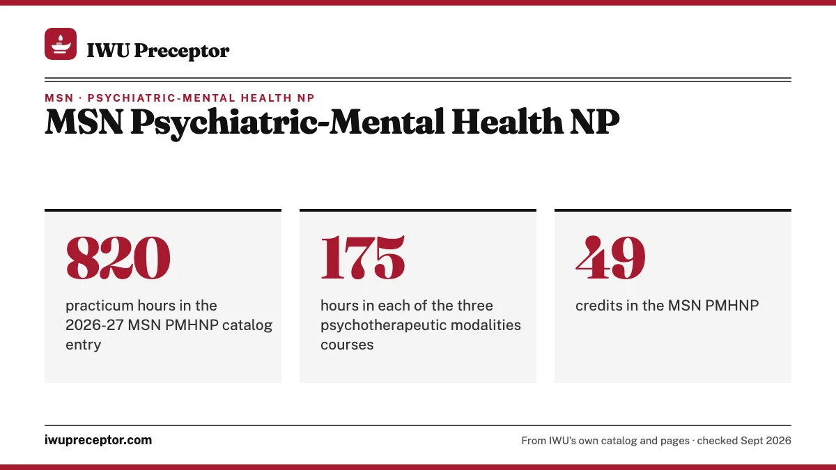 MSN Psychiatric-Mental Health NP. 820: practicum hours in the 2026-27 MSN PMHNP catalog entry; 175: hours in each of the three psychotherapeutic modalities courses; 49: credits in the MSN PMHNP.