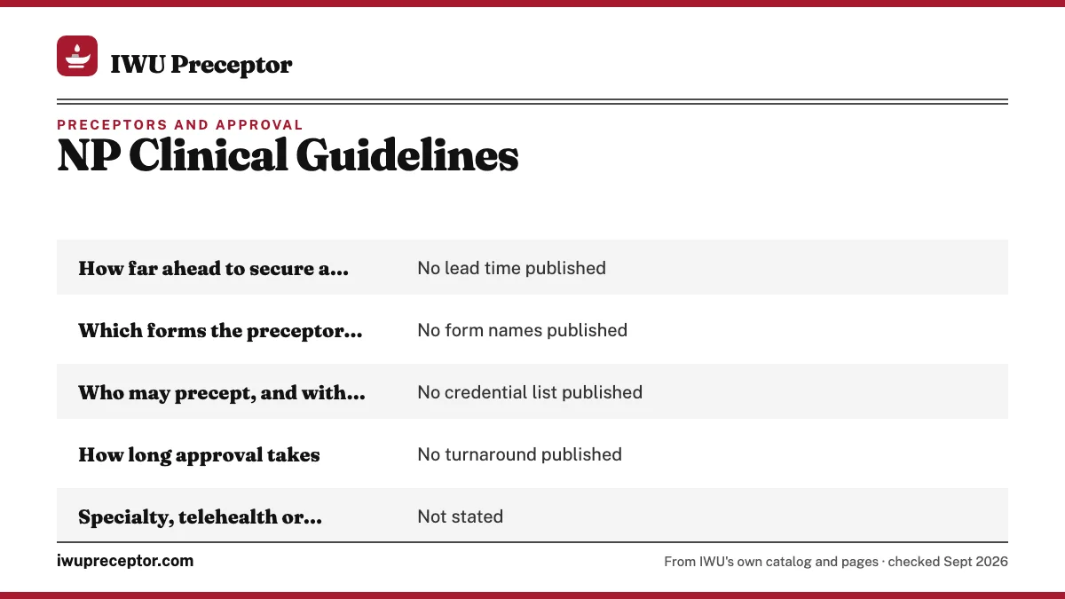 Table. Placement questions IWU answers outside its public pages: How far ahead to secure a placement, No lead time published; Which forms the preceptor and site complete, No form names published; Who may precept, and with what credentials, No credential list published; How long approval takes, No tu
