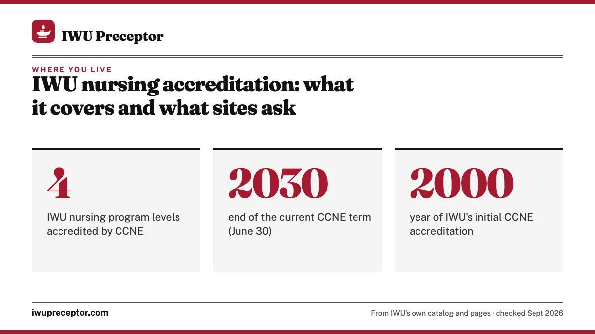 IWU nursing accreditation: what it covers and what sites ask. 4: IWU nursing program levels accredited by CCNE; 2030: end of the current CCNE term (June 30); 2000: year of IWU's initial CCNE accreditation.