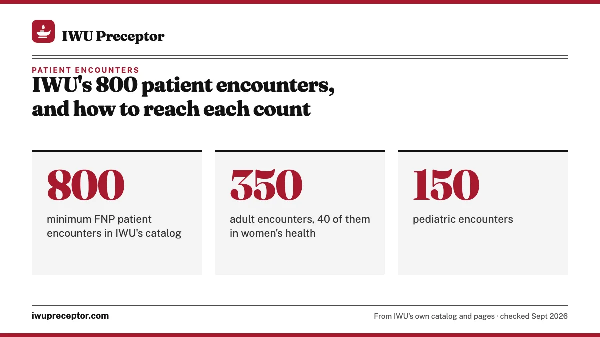 IWU's 800 patient encounters, and how to reach each count. 800: minimum FNP patient encounters in IWU's catalog; 350: adult encounters, 40 of them in women's health; 150: pediatric encounters.