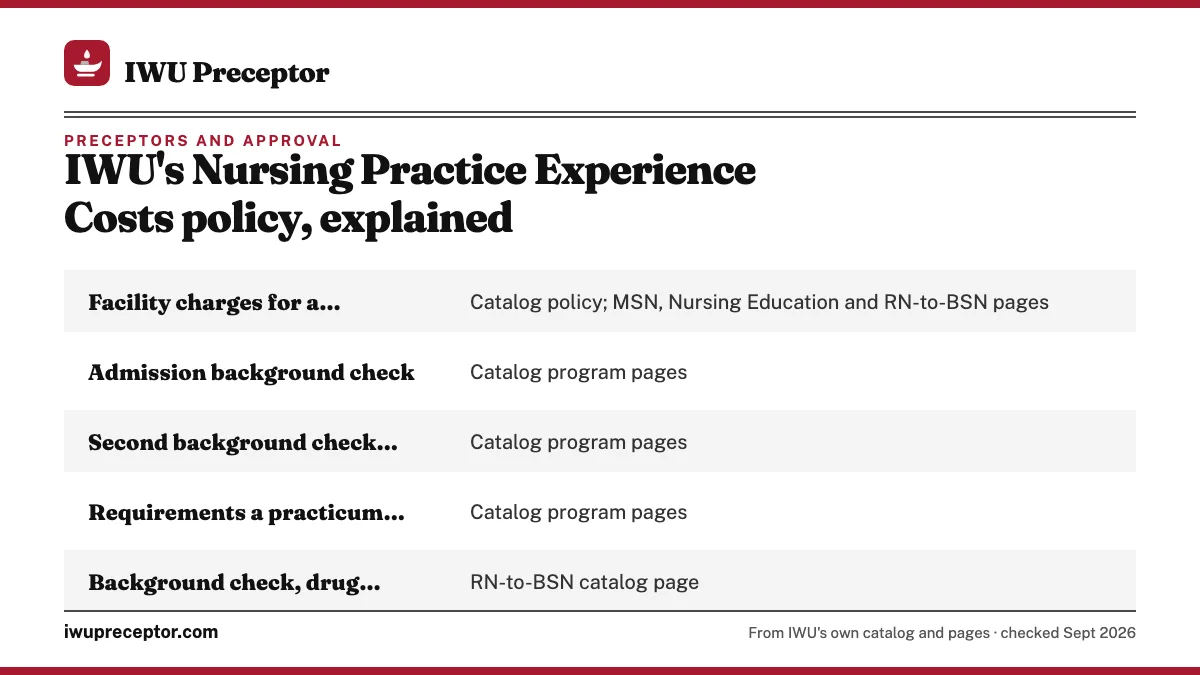 Table. Student-paid clinical costs named in IWU sources: Facility charges for a placement, Catalog policy; MSN, Nursing Education and RN-to-BSN pages; Admission background check, Catalog program pages; Second background check, drug screen, health clearance, immunizations, Catalog program pages; Requ