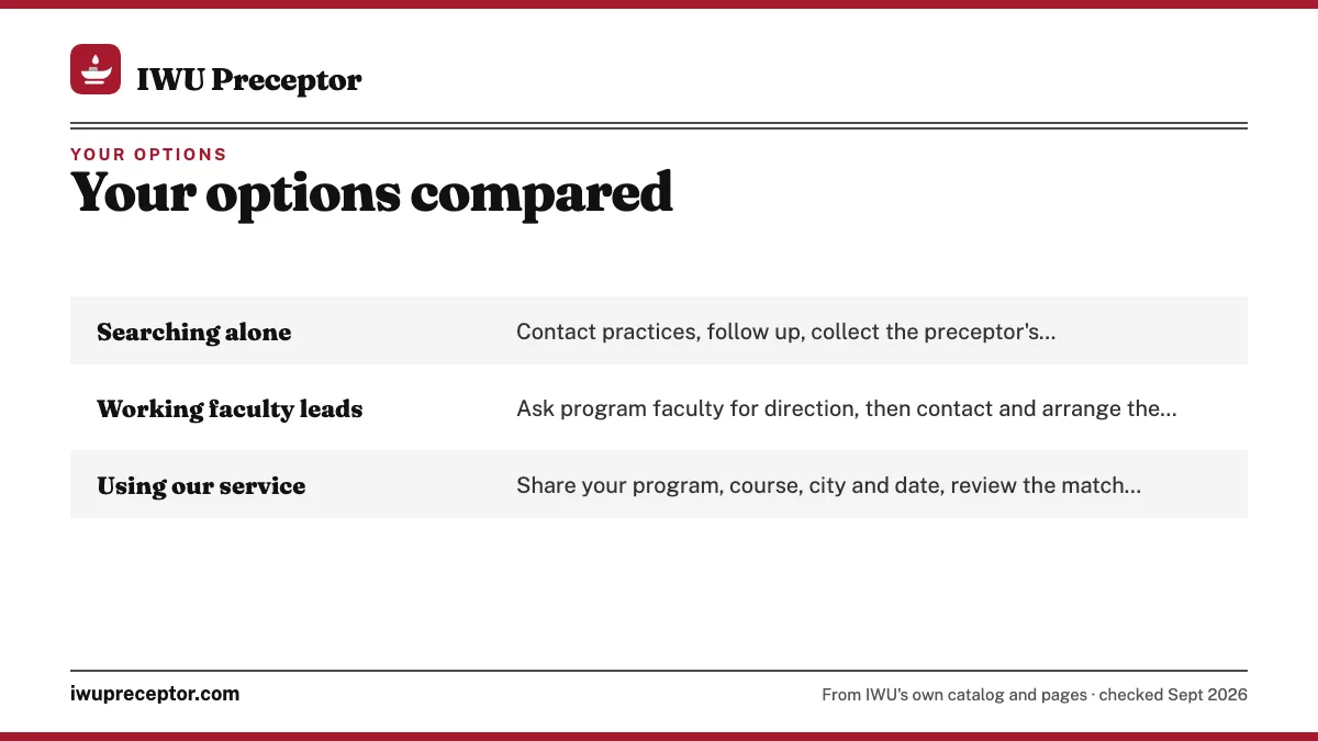 Table. Three ways IWU students find a preceptor: Searching alone, Contact practices, follow up, collect the preceptor's credentials and site details; Working faculty leads, Ask program faculty for direction, then contact and arrange the site yourself; Using our service, Share your program, course, c