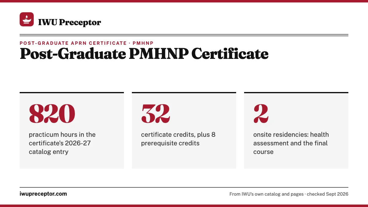 Post-Graduate PMHNP Certificate. 820: practicum hours in the certificate's 2026-27 catalog entry; 32: certificate credits, plus 8 prerequisite credits; 2: onsite residencies: health assessment and the final course.