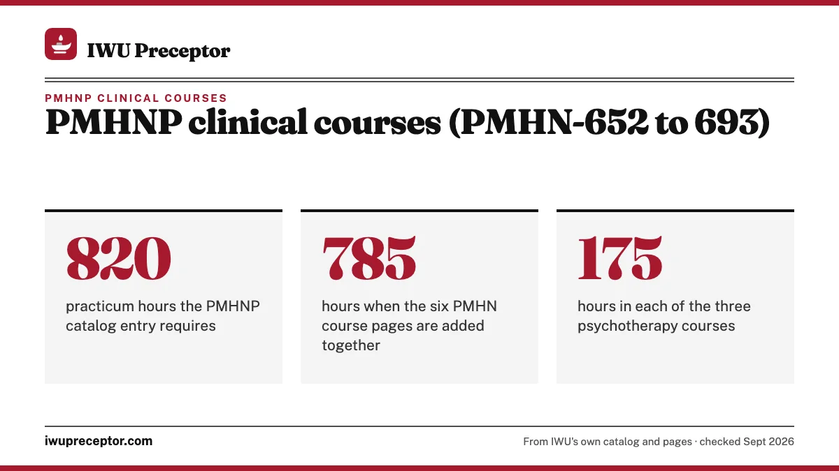 PMHNP clinical courses (PMHN-652 to 693). 820: practicum hours the PMHNP catalog entry requires; 785: hours when the six PMHN course pages are added together; 175: hours in each of the three psychotherapy courses.