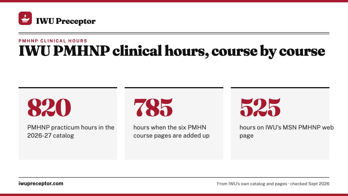 IWU PMHNP clinical hours, course by course. 820: PMHNP practicum hours in the 2026-27 catalog; 785: hours when the six PMHN course pages are added up; 525: hours on IWU's MSN PMHNP web page.