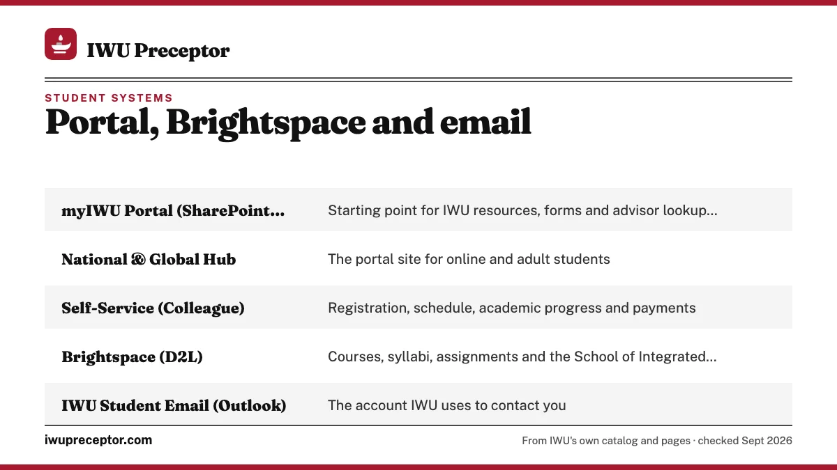 Table. Where each part of your IWU work lives (IWU knowledge base and catalog): myIWU Portal (SharePoint Online), Starting point for IWU resources, forms and advisor lookup; opens Brightspace and Outlook; National & Global Hub, The portal site for online and adult students; Self-Service (Colleague),