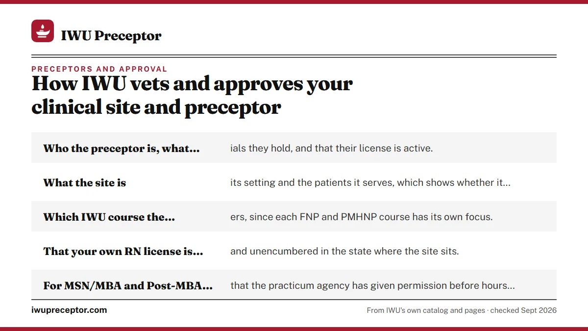 What a reviewer needs to see: Who the preceptor is, what credentials they hold, and that t; What the site is: its setting and the patients it serves, wh; Which IWU course the placement covers, since each FNP and PM; That your own RN license is active and unencumbered in the s.