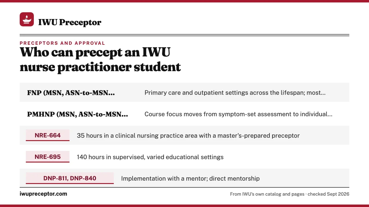 Table. Published preceptor and setting clues by IWU program: FNP (MSN, ASN-to-MSN, certificate), Primary care and outpatient settings across the lifespan; most hours in primary care, some specialty hours possible; PMHNP (MSN, ASN-to-MSN, certificate), Course focus moves from symptom-set assessment t