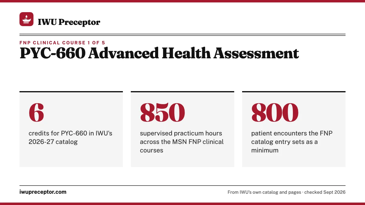 PYC-660 Advanced Health Assessment. 6: credits for PYC-660 in IWU's 2026-27 catalog; 850: supervised practicum hours across the MSN FNP clinical courses; 800: patient encounters the FNP catalog entry sets as a minimum.