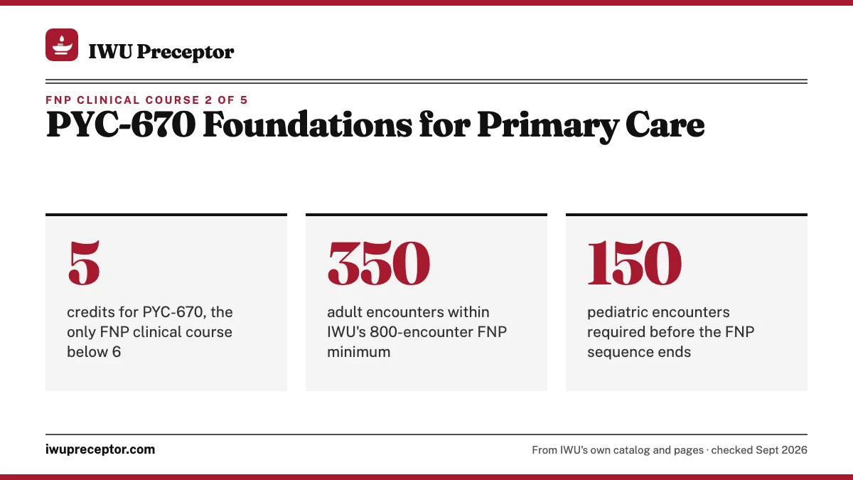 PYC-670 Foundations for Primary Care. 5: credits for PYC-670, the only FNP clinical course below 6; 350: adult encounters within IWU's 800-encounter FNP minimum; 150: pediatric encounters required before the FNP sequence ends.