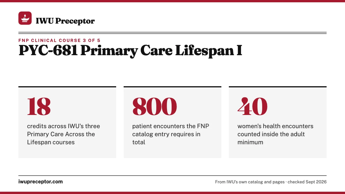 PYC-681 Primary Care Lifespan I. 18: credits across IWU's three Primary Care Across the Lifespan courses; 800: patient encounters the FNP catalog entry requires in total; 40: women's health encounters counted inside the adult minimum.