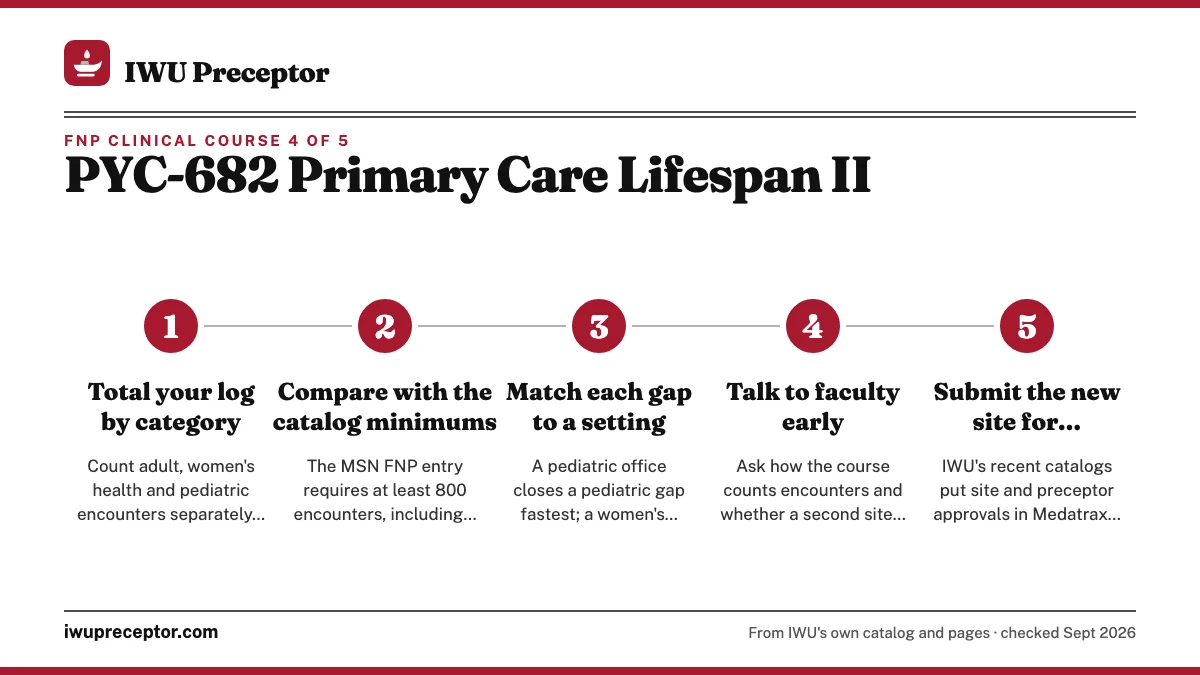 Numbered steps. An encounter check before the course starts: 1 Total your log by category; 2 Compare with the catalog minimums; 3 Match each gap to a setting; 4 Talk to faculty early; 5 Submit the new site for approval.