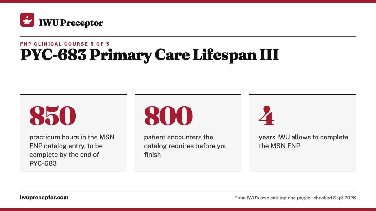 PYC-683 Primary Care Lifespan III. 850: practicum hours in the MSN FNP catalog entry, to be complete by the end of PYC-683; 800: patient encounters the catalog requires before you finish; 4: years IWU allows to complete the MSN FNP.