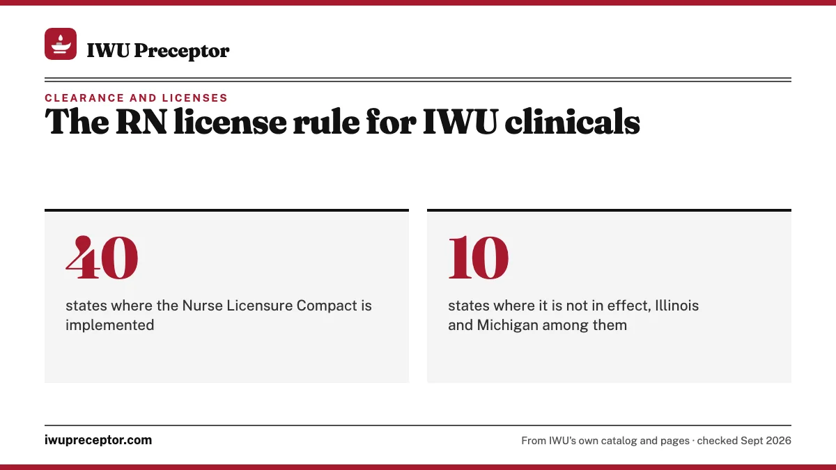 The RN license rule for IWU clinicals. 40: states where the Nurse Licensure Compact is implemented; 10: states where it is not in effect, Illinois and Michigan among them.