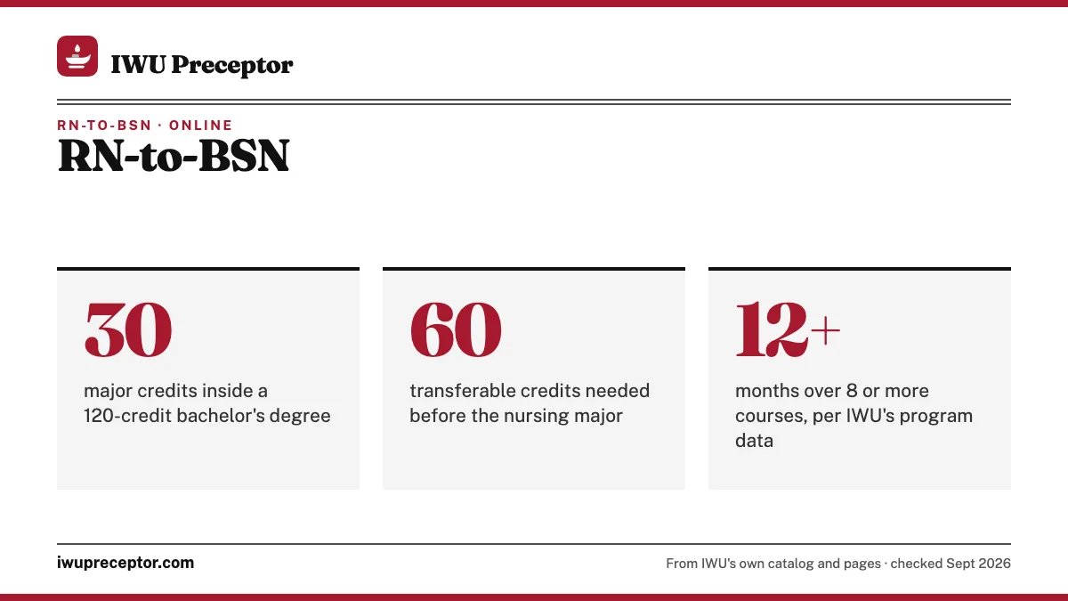 RN-to-BSN. 30: major credits inside a 120-credit bachelor's degree; 60: transferable credits needed before the nursing major; 12+: months over 8 or more courses, per IWU's program data.