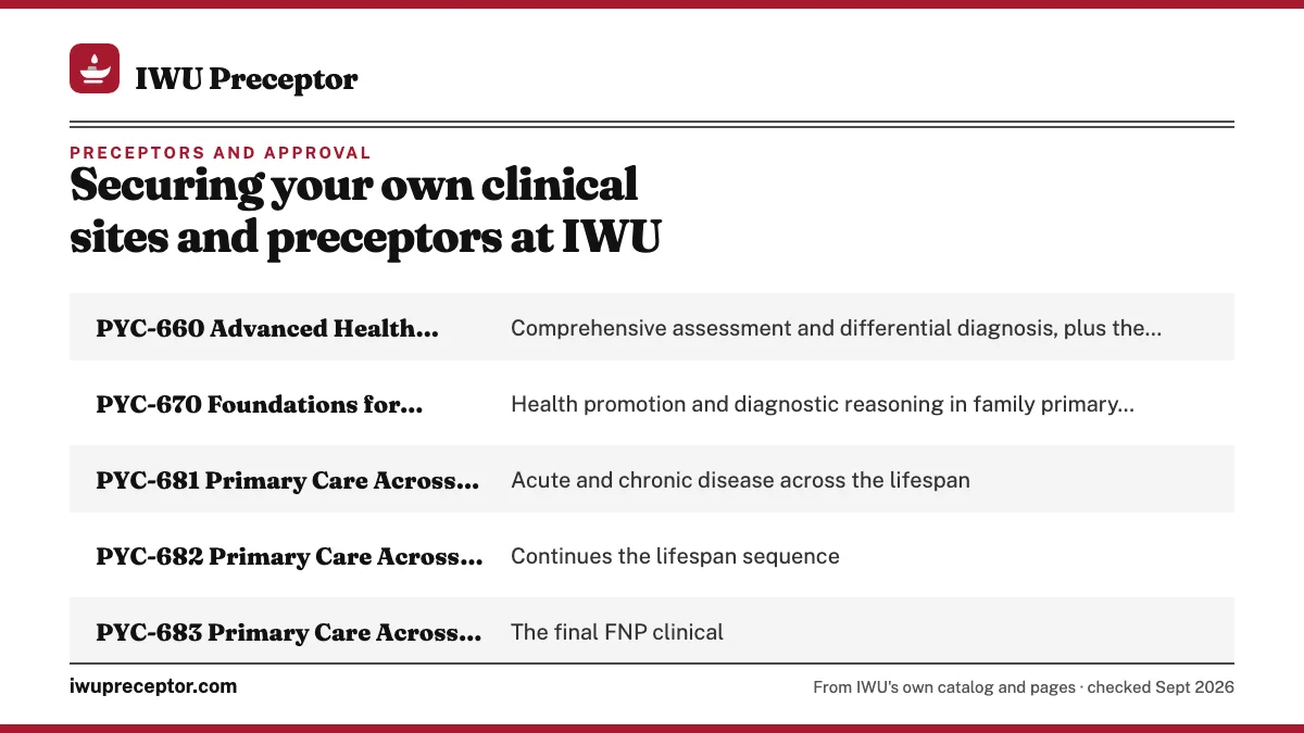 Table. IWU FNP clinical courses (2026-27 catalog): PYC-660 Advanced Health Assessment, Comprehensive assessment and differential diagnosis, plus the onsite residency; PYC-670 Foundations for Primary Care Practice, Health promotion and diagnostic reasoning in family primary care; PYC-681 Primary Care
