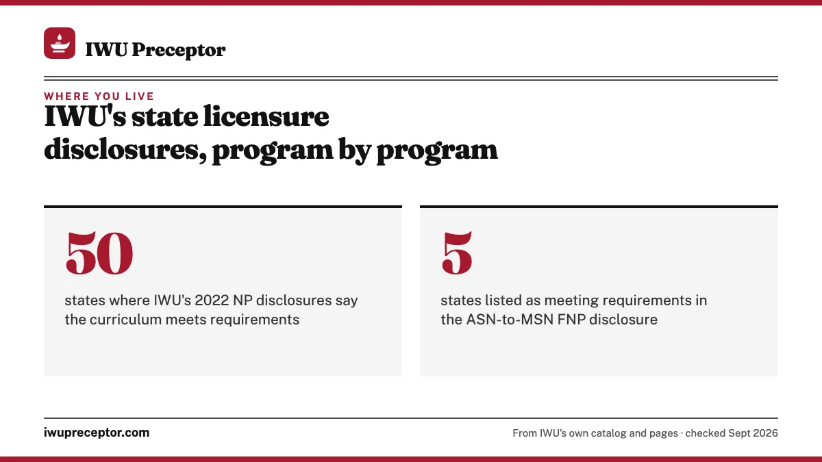 IWU's state licensure disclosures, program by program. 50: states where IWU's 2022 NP disclosures say the curriculum meets requirements; 5: states listed as meeting requirements in the ASN-to-MSN FNP disclosure.